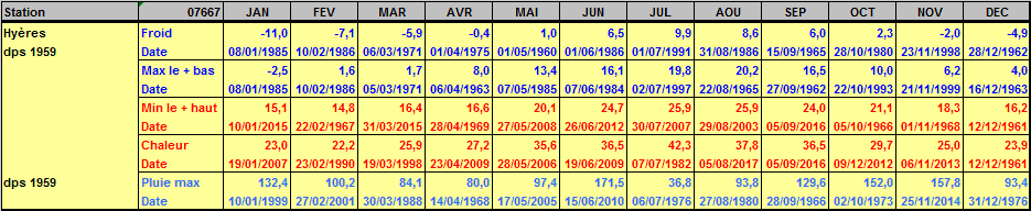 Records météo Hyères