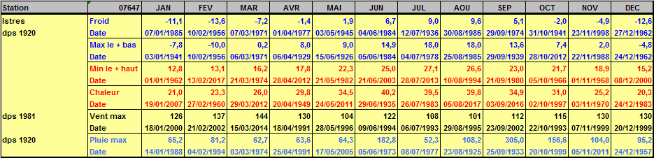 Records météo Istres