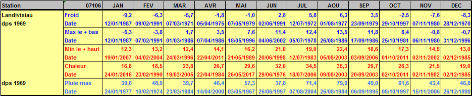 Records météo Landivisiau