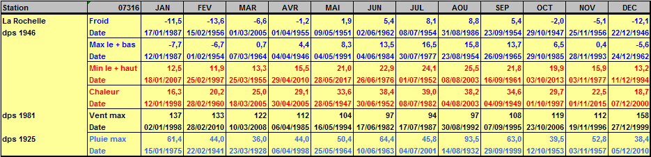 Records météo La Rochelle