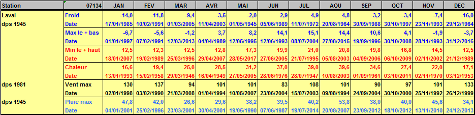 Records météo Laval