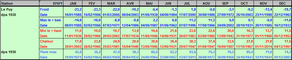 Records météo Le Puy