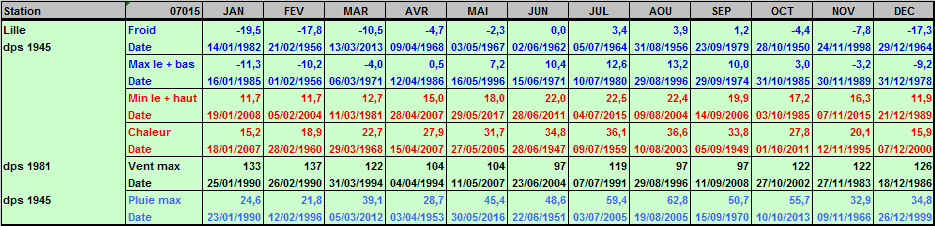 Records météo Lille