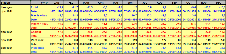 Records météo Limoges