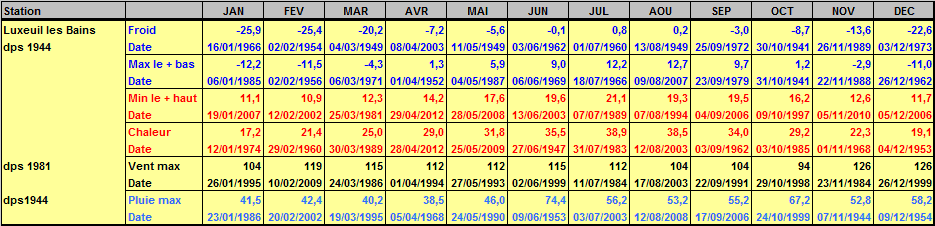 Records météo Luxeuil