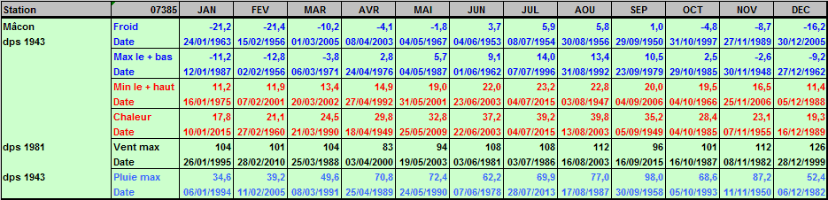 Records météo Mâcon