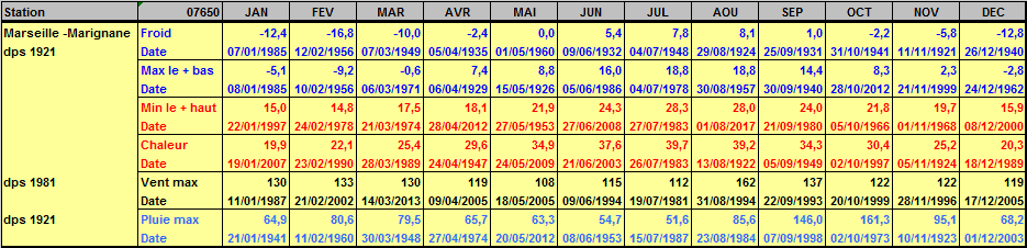 Records météo Marignane