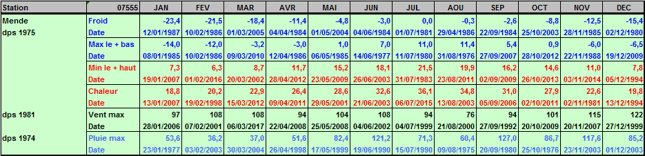 Records météo Mende