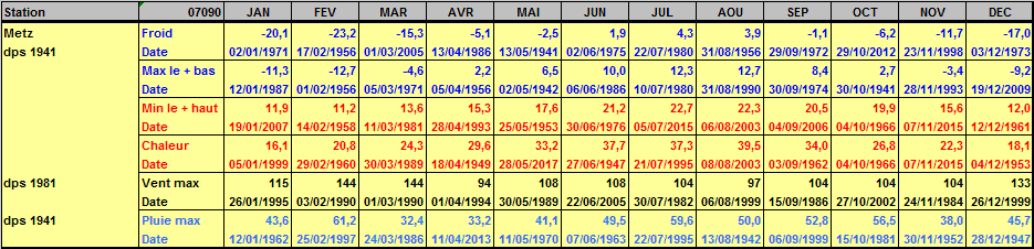 Records météo Metz