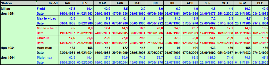 Records météo Millau