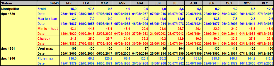 Records météo Montpellier