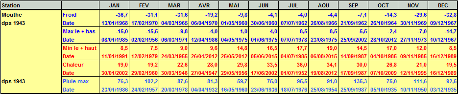 Records météo Mouthe