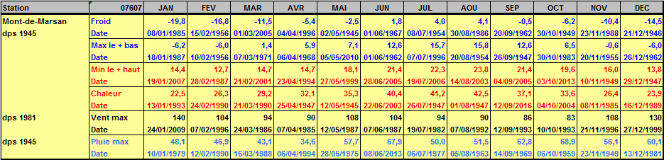 Records météo Mont-de-Marsan