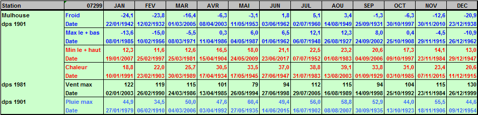 Records météo Mulhouse