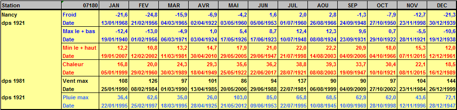 Records météo Nancy