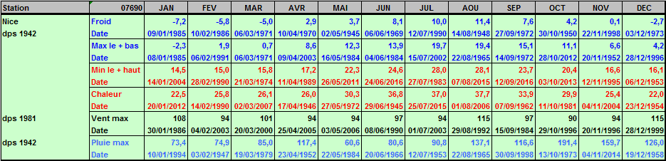 Records météo Nice