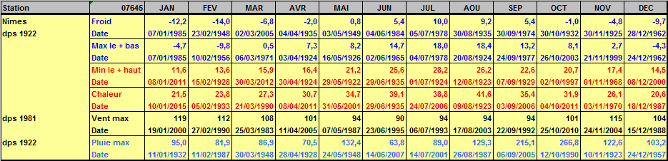 Records météo Nîmes