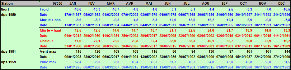 Records météo Niort