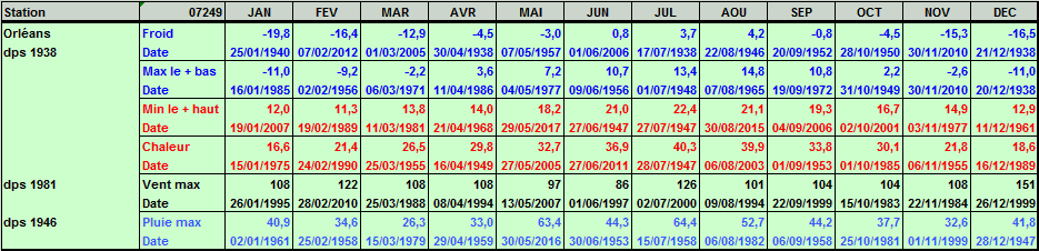 Records météo Orléans