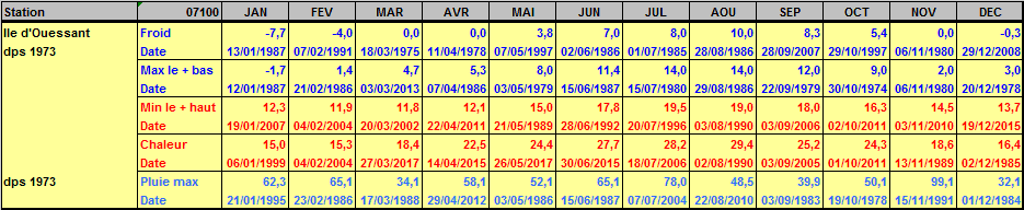 Records météo Ouessant