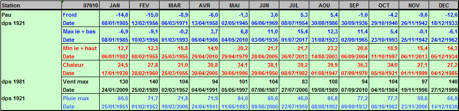 Records météo Pau