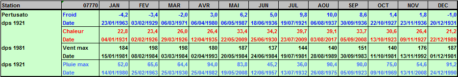 Records météo Pertusato