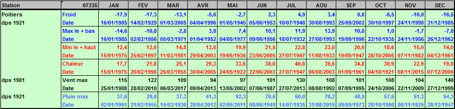 Records météo Poitiers