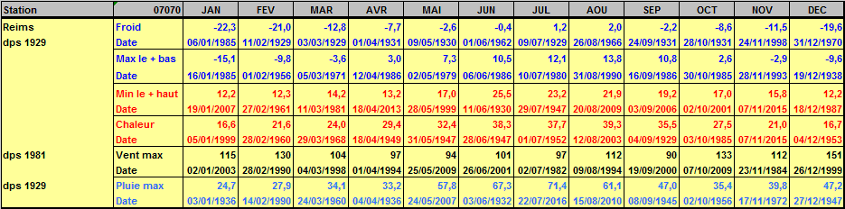 Records météo Reims