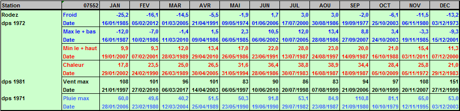 Records météo Rodez