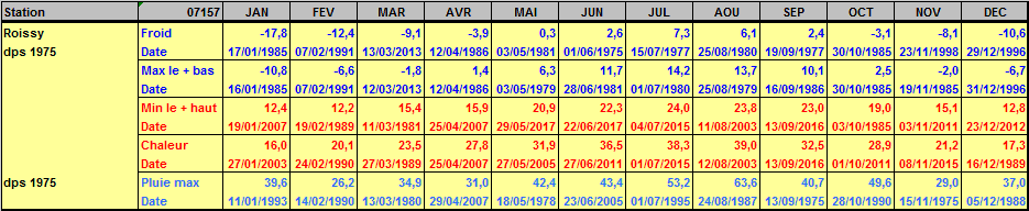 Records météo Roissy