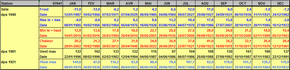 Records météo Sète