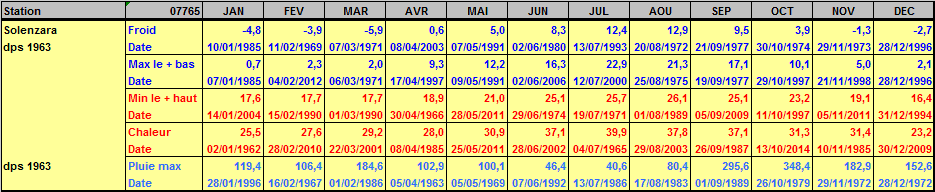 Records météo Solenzara