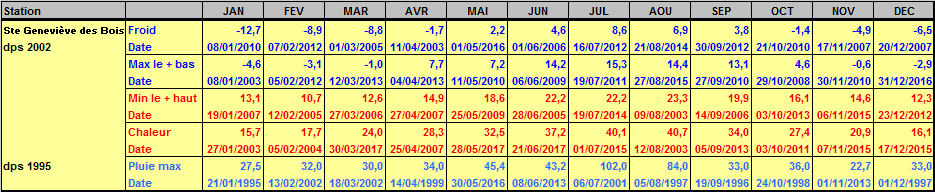 Records météo Sainte-Geneviève-des-Bois