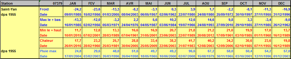 Records météo Saint-Yan