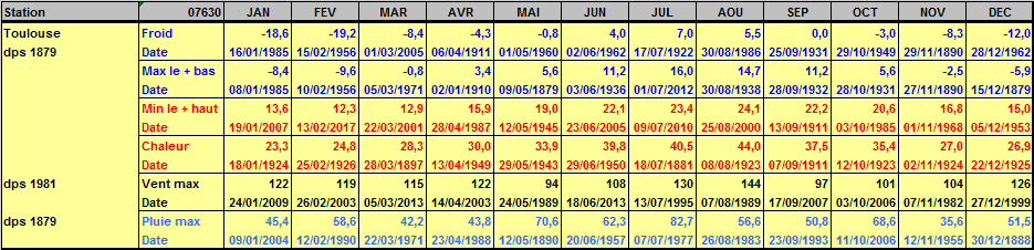 Records météo Toulouse