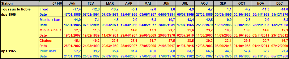 Records météo Toussus le Noble