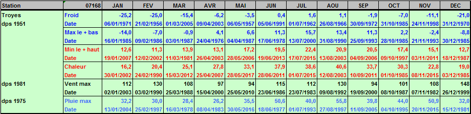 Records météo Troyes