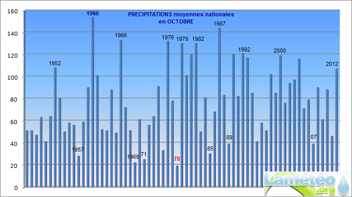Graphique précipitations octobre