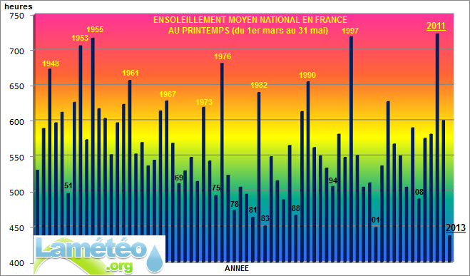 Ensoleillement printemps 2013
