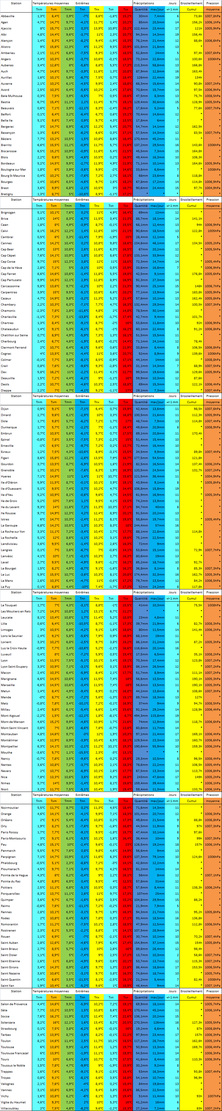 Climatologie mars 2013 France