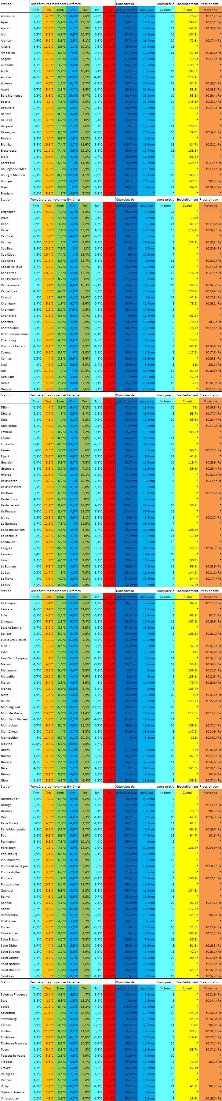 tableau températures moyennes extrêmes