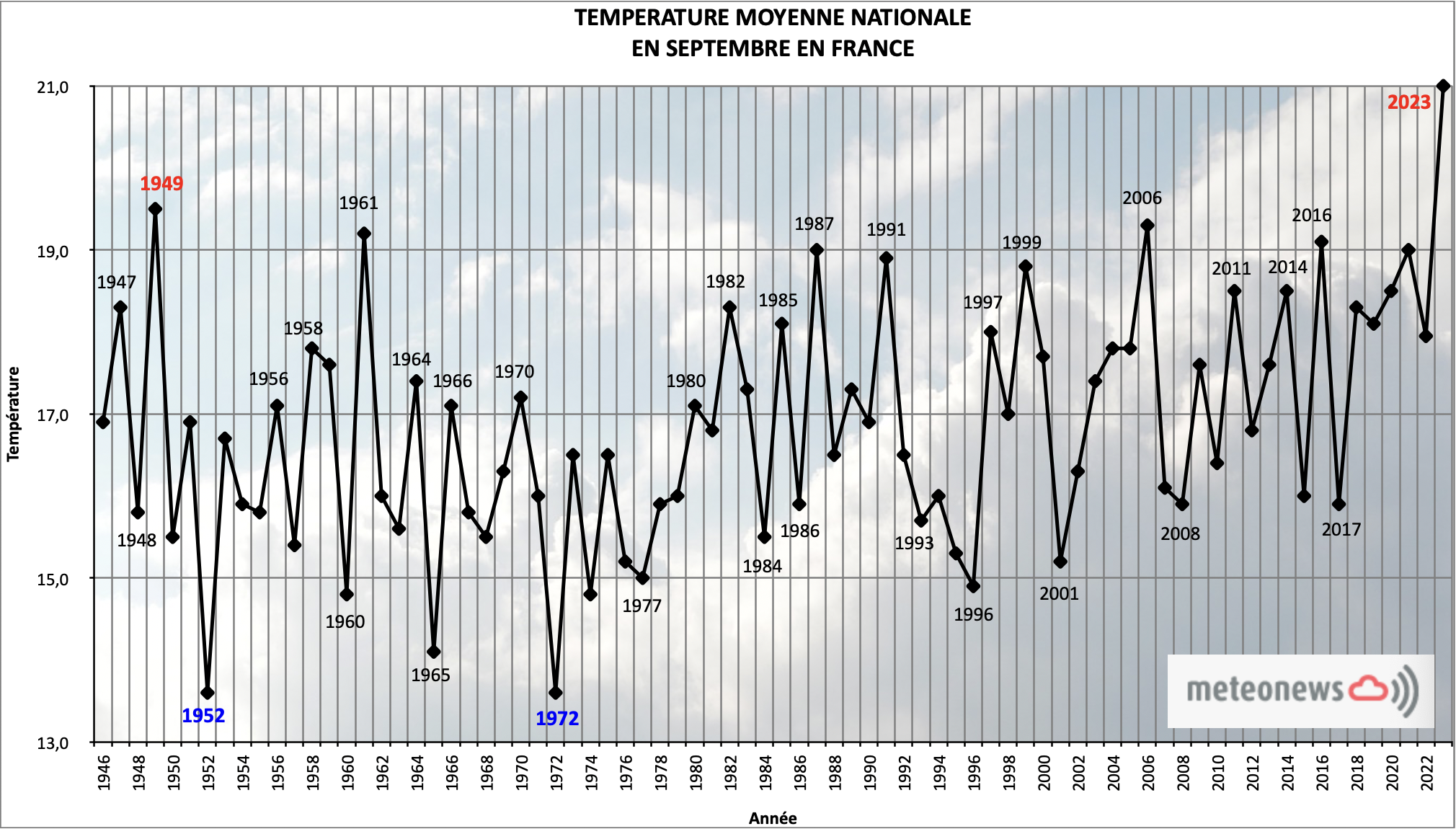 Température moyenne nationale mensuelle en septembre en France; Source: MeteoNews