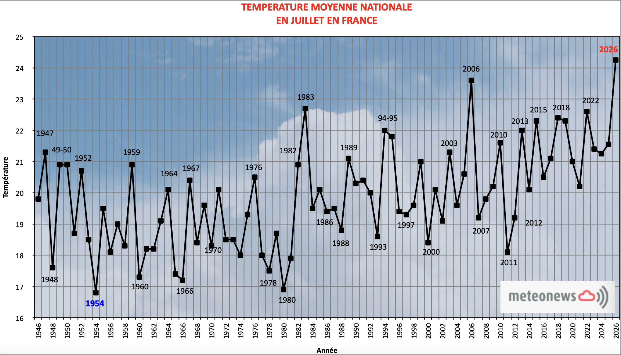 Température moyenne mensuelle nationale en juillet en France; Source: MeteoNews France