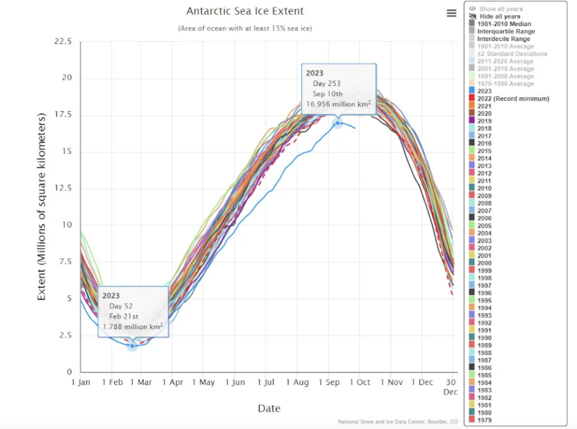 Fig. 1: Extension de la banquise de 1979 à 2023 en Antarctique; Source: National Snow and Ice Data Center