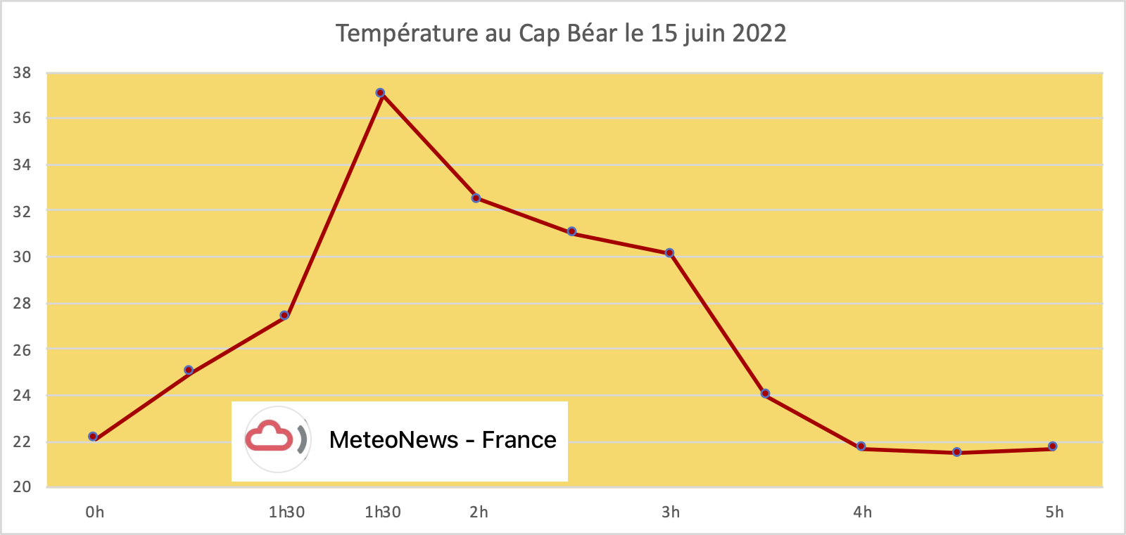 Fig. 1: Température nocturne au Cap Béar
