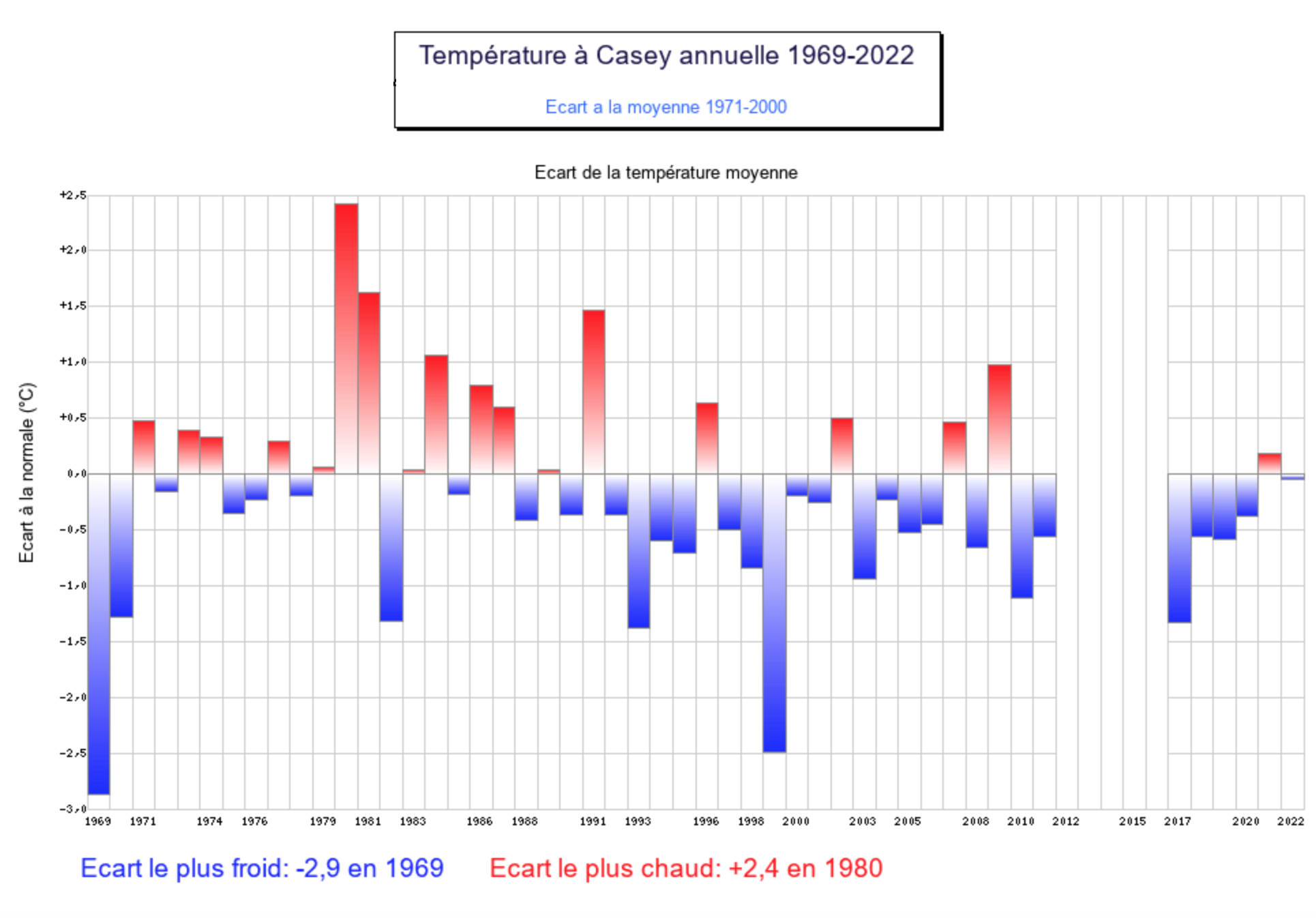 Ecart de la température moyenne annuelle à Casey; Source: Météo Climat