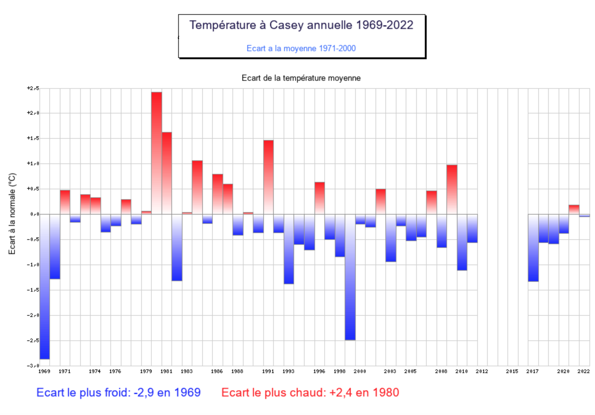 Ecart de la température moyenne annuelle à Casey Ecart de la température moyenne annuelle à Casey; Source: Météo Climat