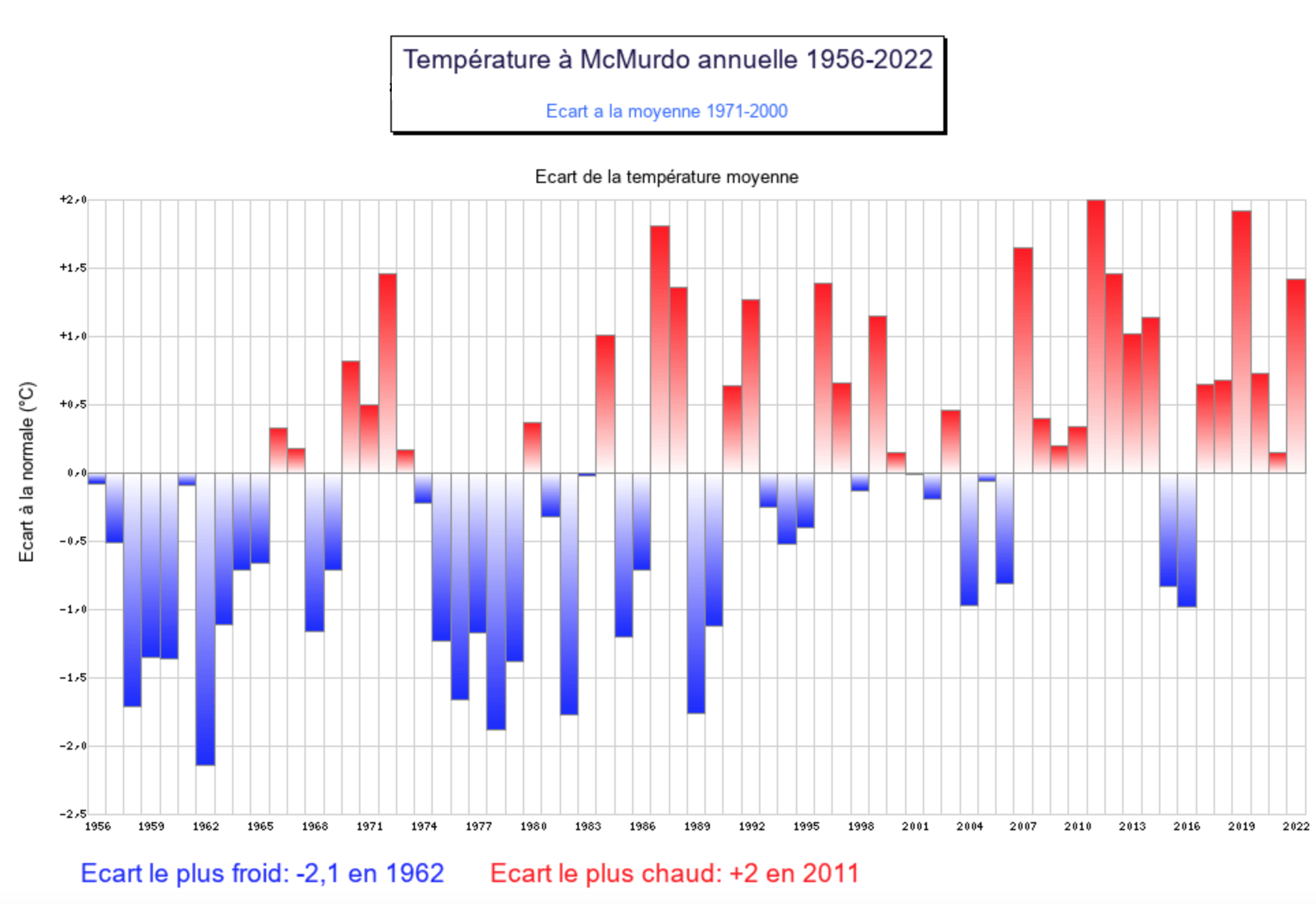 Ecart de la température moyenne annuelle à Mc Murdo; Source: Météo Climat