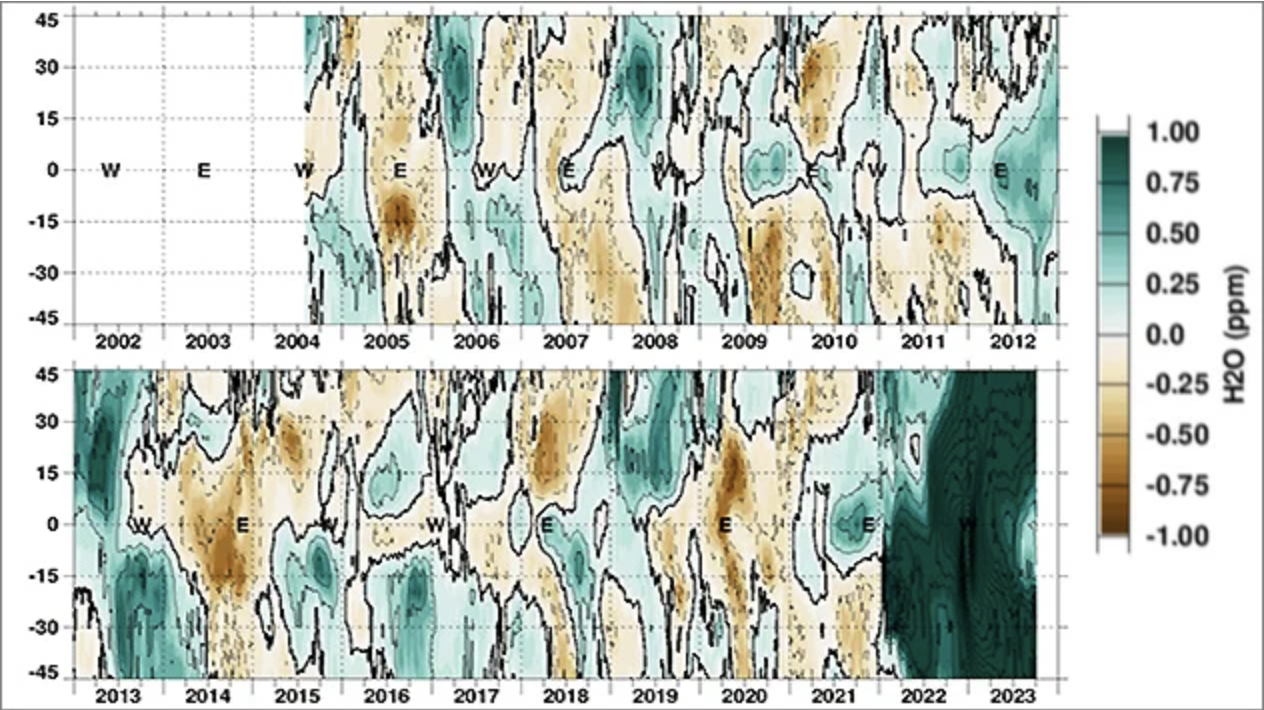 Fig. 1: Teneur en vapeur d'eau à une altitude d'environ 30 kilomètres; Source: NOAA