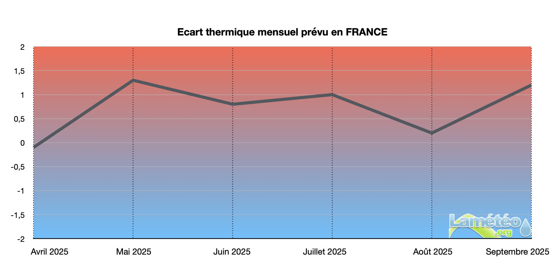 Graphique tendances saisonnires